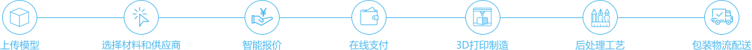 上传模型|选择材料和供应商|智能报价|在线支付|3D打印制造|后处理工艺|包装物流配送|3D打印|3D工场